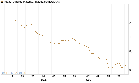 Put auf Applied Materials [J.P. Morgan Structured Products B.V.] Chart