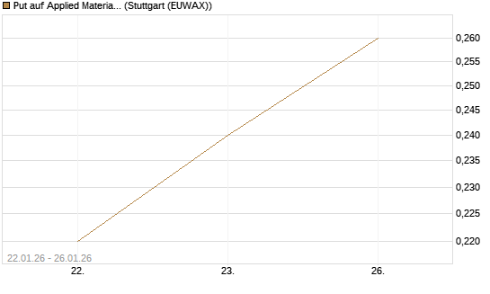 Put auf Applied Materials [J.P. Morgan Structured Products B.V.] Chart