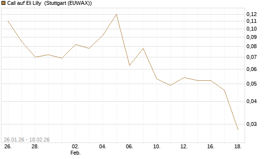 Call auf Eli Lilly [J.P. Morgan Structured Products B.V.] Chart
