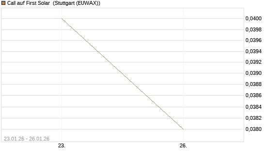 Call auf First Solar [J.P. Morgan Structured Products B.V.] Chart