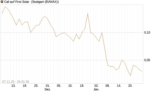 Call auf First Solar [J.P. Morgan Structured Products B.V.] Chart