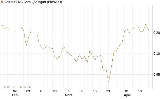 Call auf FMC Corp [J.P. Morgan Structured Products B.V.] Chart