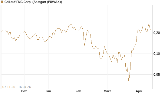 Call auf FMC Corp [J.P. Morgan Structured Products B.V.] Chart