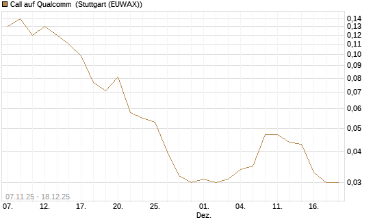 Call auf Qualcomm [J.P. Morgan Structured Products B.V.] Chart