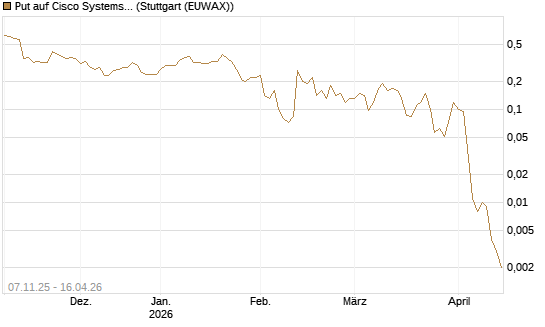Put auf Cisco Systems [J.P. Morgan Structured Products B.V.] Chart