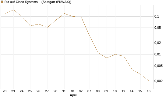Put auf Cisco Systems [J.P. Morgan Structured Products B.V.] Chart