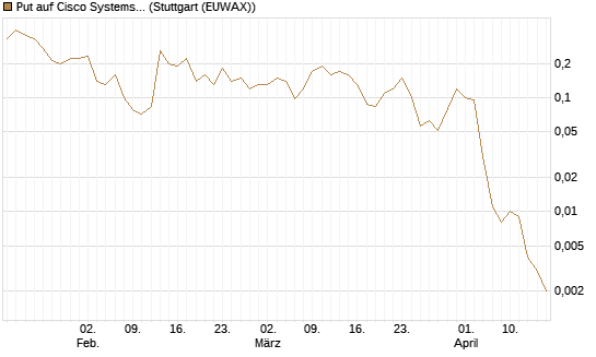 Put auf Cisco Systems [J.P. Morgan Structured Products B.V.] Chart