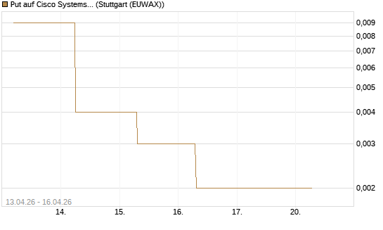 Put auf Cisco Systems [J.P. Morgan Structured Products B.V.] Chart