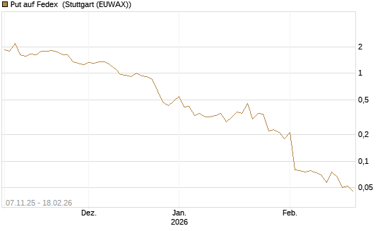 Put auf Fedex [J.P. Morgan Structured Products B.V.] Chart