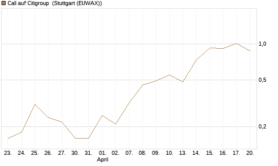 Call auf Citigroup [J.P. Morgan Structured Products B.V.] Chart