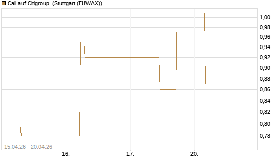 Call auf Citigroup [J.P. Morgan Structured Products B.V.] Chart