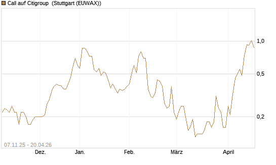 Call auf Citigroup [J.P. Morgan Structured Products B.V.] Chart