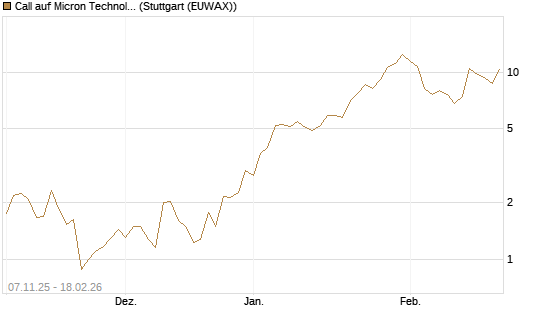 Call auf Micron Technology [J.P. Morgan Structured Products B.V.] Chart