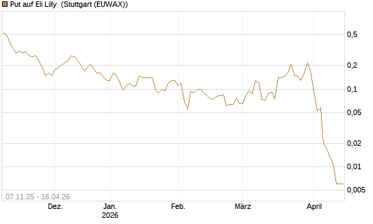 Put auf Eli Lilly [J.P. Morgan Structured Products B.V.] Chart