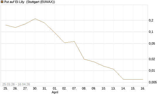Put auf Eli Lilly [J.P. Morgan Structured Products B.V.] Chart