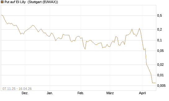 Put auf Eli Lilly [J.P. Morgan Structured Products B.V.] Chart