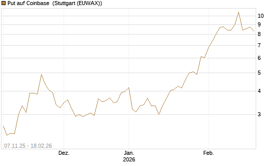 Put auf Coinbase [J.P. Morgan Structured Products B.V.] Chart