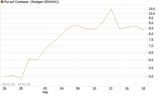 Put auf Coinbase [J.P. Morgan Structured Products B.V.] Chart