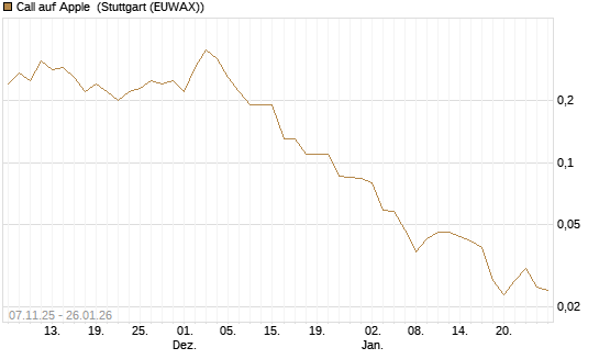 Call auf Apple [J.P. Morgan Structured Products B.V.] Chart