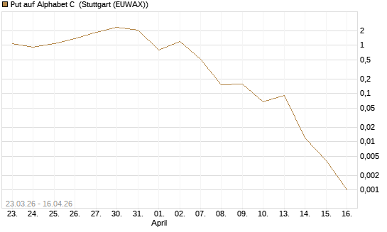 Put auf Alphabet C [J.P. Morgan Structured Products B.V.] Chart