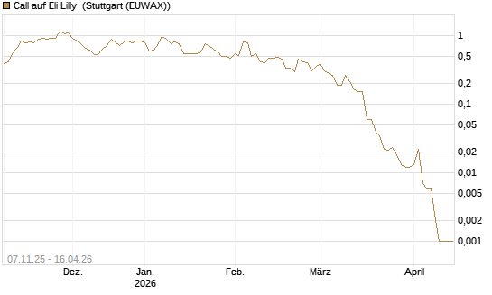 Call auf Eli Lilly [J.P. Morgan Structured Products B.V.] Chart