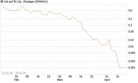 Call auf Eli Lilly [J.P. Morgan Structured Products B.V.] Chart