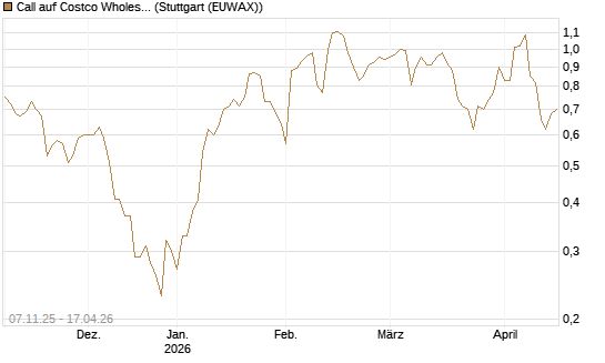 Call auf Costco Wholesale [J.P. Morgan Structured Products B.V.] Chart