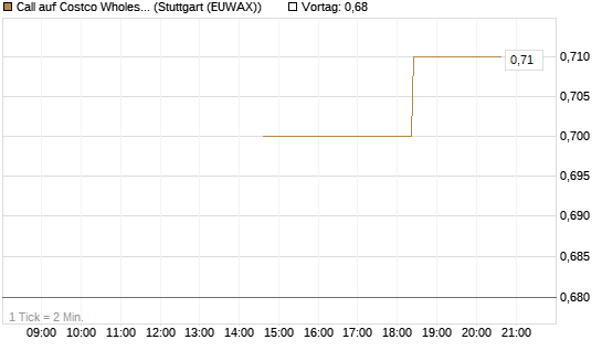 Call auf Costco Wholesale [J.P. Morgan Structured Products B.V.] Chart