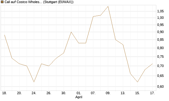 Call auf Costco Wholesale [J.P. Morgan Structured Products B.V.] Chart