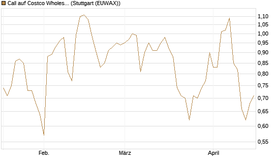 Call auf Costco Wholesale [J.P. Morgan Structured Products B.V.] Chart