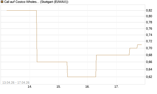 Call auf Costco Wholesale [J.P. Morgan Structured Products B.V.] Chart