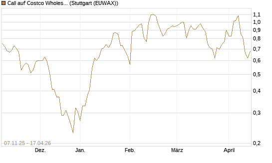 Call auf Costco Wholesale [J.P. Morgan Structured Products B.V.] Chart