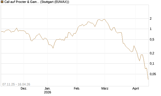 Call auf Procter & Gamble [J.P. Morgan Structured Products B.V.] Chart