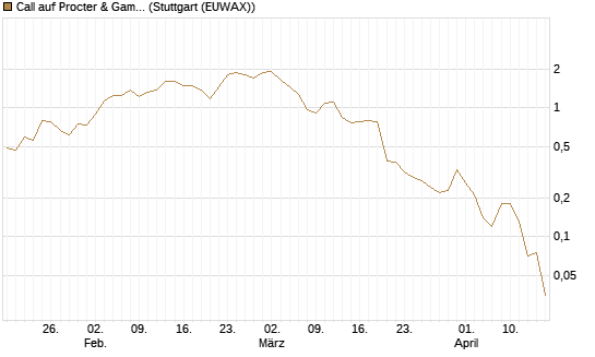 Call auf Procter & Gamble [J.P. Morgan Structured Products B.V.] Chart