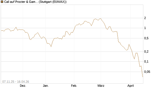 Call auf Procter & Gamble [J.P. Morgan Structured Products B.V.] Chart