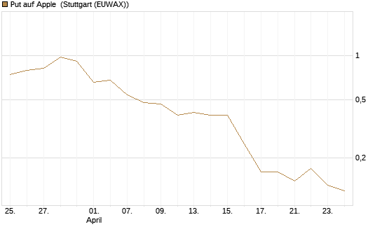 Put auf Apple [J.P. Morgan Structured Products B.V.] Chart