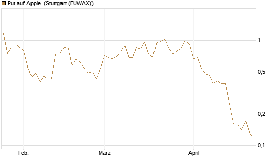 Put auf Apple [J.P. Morgan Structured Products B.V.] Chart