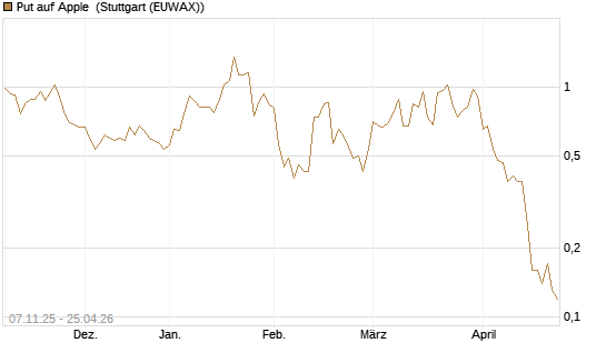 Put auf Apple [J.P. Morgan Structured Products B.V.] Chart