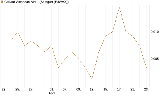 Call auf American Airlines Group [J.P. Morgan Structured Products B.V.] Chart