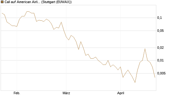Call auf American Airlines Group [J.P. Morgan Structured Products B.V.] Chart