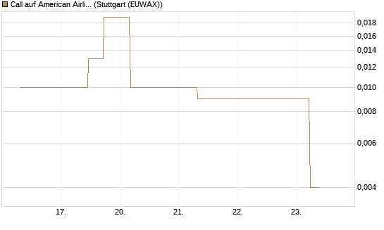 Call auf American Airlines Group [J.P. Morgan Structured Products B.V.] Chart