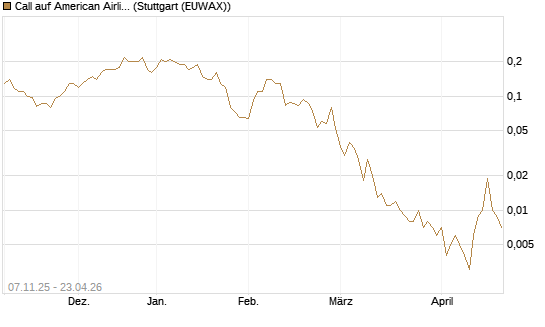 Call auf American Airlines Group [J.P. Morgan Structured Products B.V.] Chart