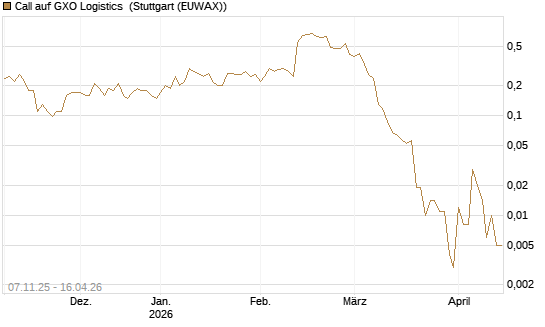 Call auf GXO Logistics [J.P. Morgan Structured Products B.V.] Chart