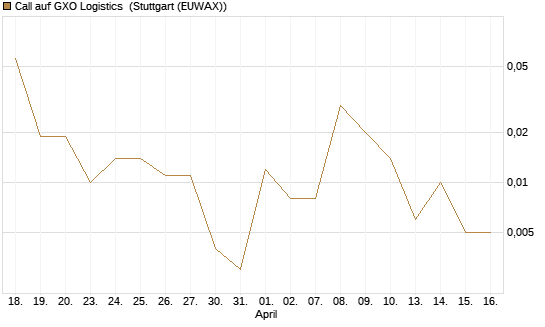 Call auf GXO Logistics [J.P. Morgan Structured Products B.V.] Chart