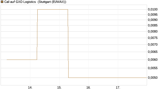 Call auf GXO Logistics [J.P. Morgan Structured Products B.V.] Chart