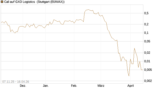 Call auf GXO Logistics [J.P. Morgan Structured Products B.V.] Chart
