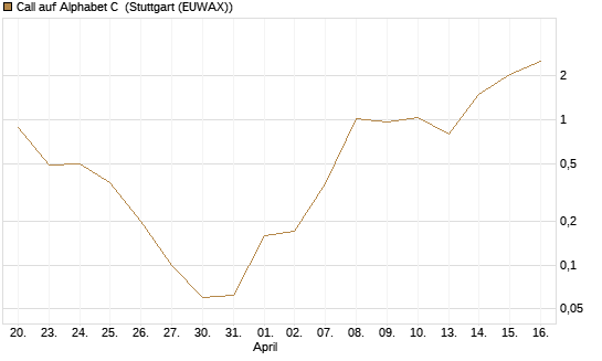 Call auf Alphabet C [J.P. Morgan Structured Products B.V.] Chart