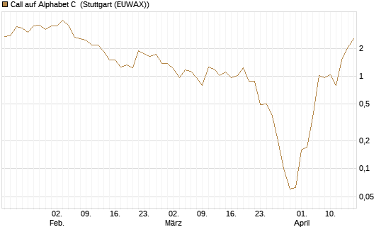 Call auf Alphabet C [J.P. Morgan Structured Products B.V.] Chart
