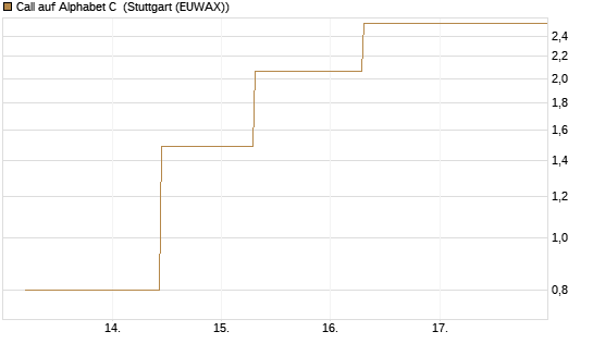 Call auf Alphabet C [J.P. Morgan Structured Products B.V.] Chart