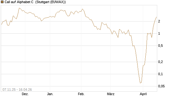Call auf Alphabet C [J.P. Morgan Structured Products B.V.] Chart